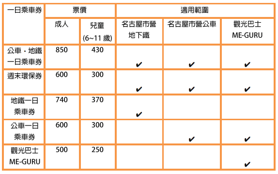 一日乘車券的種類